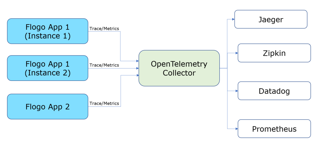 Collector  OpenTelemetry