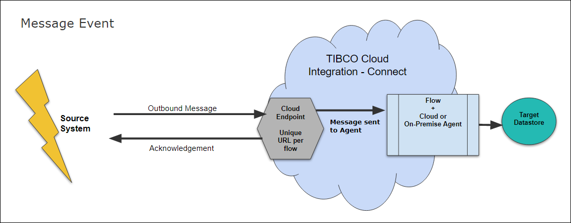 Message-based Event map overview